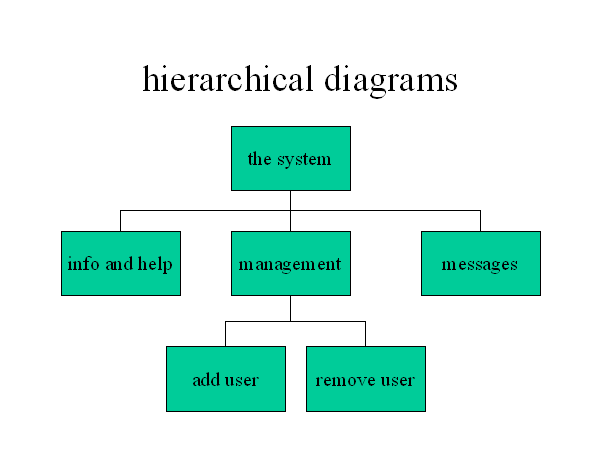 Hierarchical Diagrams