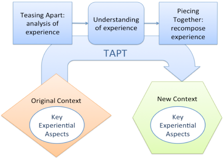 TAPT | Creativity