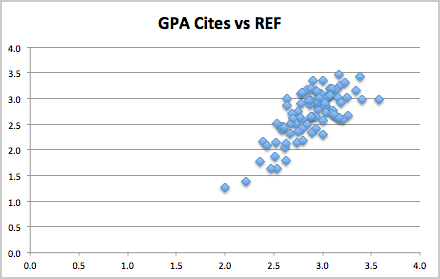 GPA-cites-vs-REF